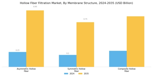 Hollow Fiber Filtration Market Segment Image 3