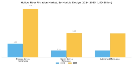 Hollow Fiber Filtration Market Segment Image 4