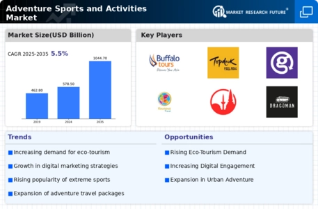 Adventure Sports and Activities Market Infographic