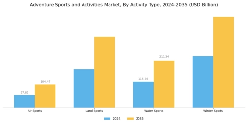 Adventure Sports and Activities Market Segment Image 0