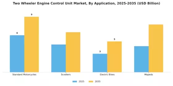 Two Wheeler Engine Control Unit Market Segment Image 1