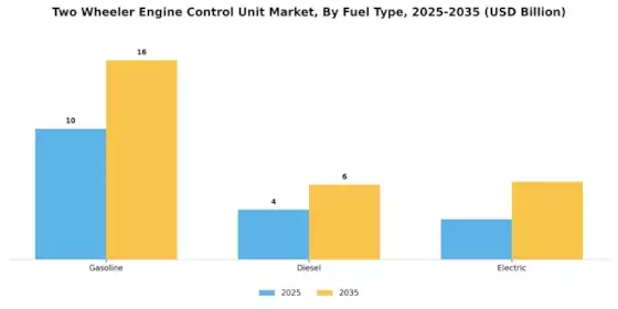 Two Wheeler Engine Control Unit Market Segment Image 2