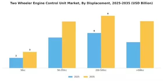 Two Wheeler Engine Control Unit Market Segment Image 3