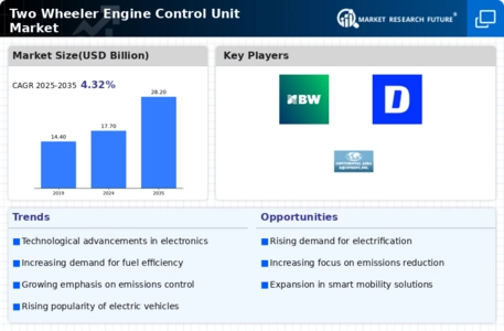 Two Wheeler Engine Control Unit Market Infographic