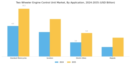 Two Wheeler Engine Control Unit Market Segment Image 1