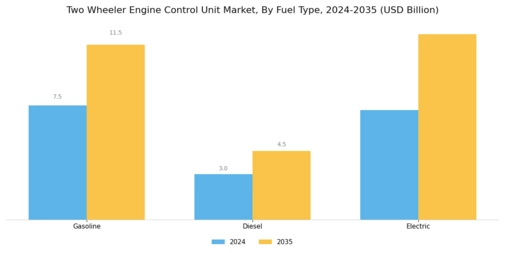 Two Wheeler Engine Control Unit Market Segment Image 2