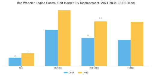 Two Wheeler Engine Control Unit Market Segment Image 3