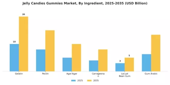Jelly Candies Gummies Market Segment Image 0