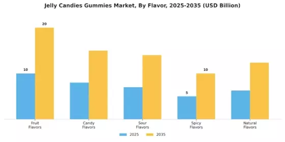 Jelly Candies Gummies Market Segment Image 1