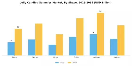 Jelly Candies Gummies Market Segment Image 2