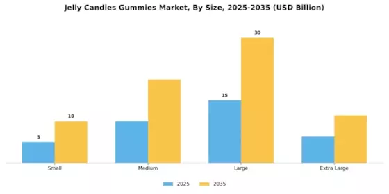 Jelly Candies Gummies Market Segment Image 3