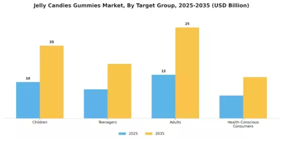 Jelly Candies Gummies Market Segment Image 4