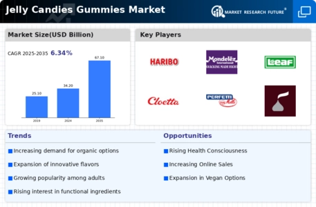 Jelly Candies Gummies Market Infographic