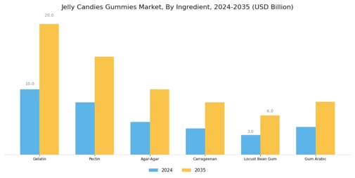 Jelly Candies Gummies Market Segment Image 0