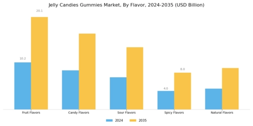 Jelly Candies Gummies Market Segment Image 1