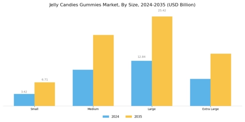 Jelly Candies Gummies Market Segment Image 3