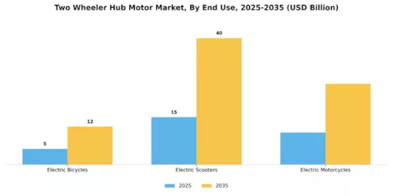 Two Wheeler Hub Motor Market Segment Image 3