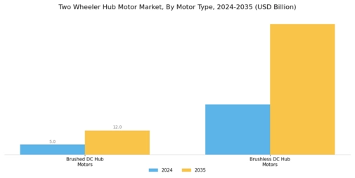 Two Wheeler Hub Motor Market Segment Image 0