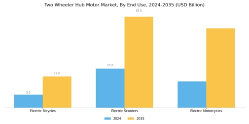 Two Wheeler Hub Motor Market Segment Image 3