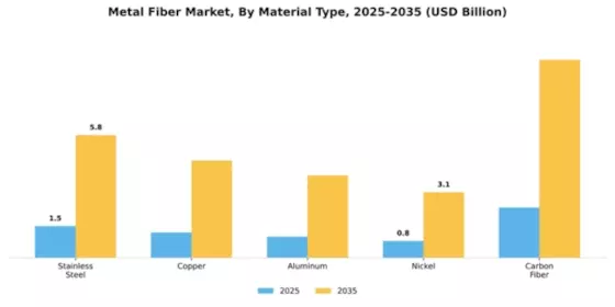 Metal Fiber Market Segment Image 3