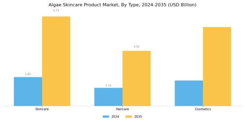 Algae Skincare Product Market Segment Image 0