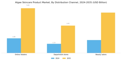 Algae Skincare Product Market Segment Image 3