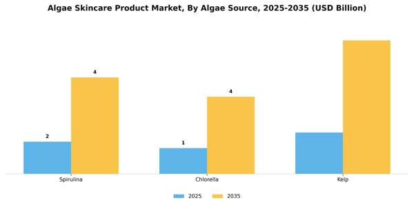 Algae Skincare Product Market Segment Image 1