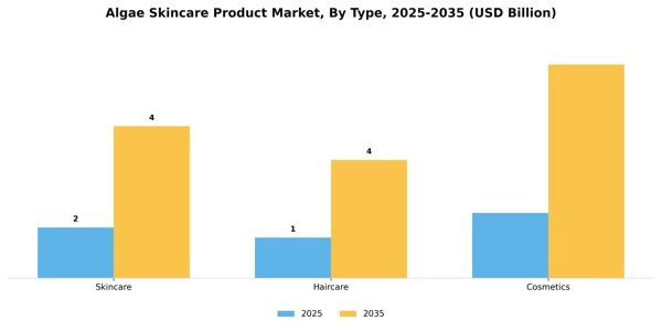 Algae Skincare Product Market Segment Image 4