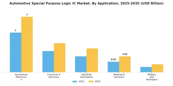 Automotive Special Purpose Logic Ic Market Segment Image 0