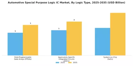 Automotive Special Purpose Logic Ic Market Segment Image 1