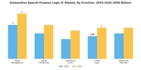 Automotive Special Purpose Logic Ic Market Segment Image 2
