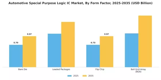Automotive Special Purpose Logic Ic Market Segment Image 3
