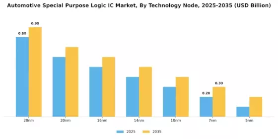 Automotive Special Purpose Logic Ic Market Segment Image 4