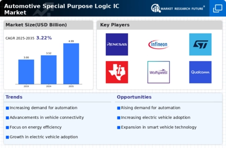 Automotive Special Purpose Logic Ic Market Infographic