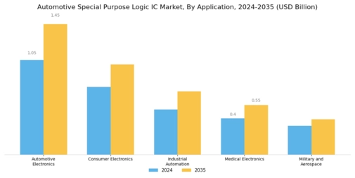 Automotive Special Purpose Logic Ic Market Segment Image 0