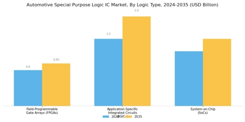 Automotive Special Purpose Logic Ic Market Segment Image 1