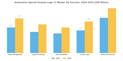 Automotive Special Purpose Logic Ic Market Segment Image 2