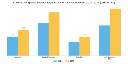 Automotive Special Purpose Logic Ic Market Segment Image 3