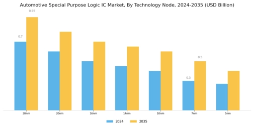 Automotive Special Purpose Logic Ic Market Segment Image 4