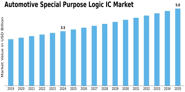 Automotive Special Purpose Logic Ic Market Size