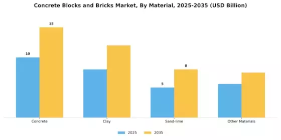 Concrete Blocks Bricks Market Segment Image 0