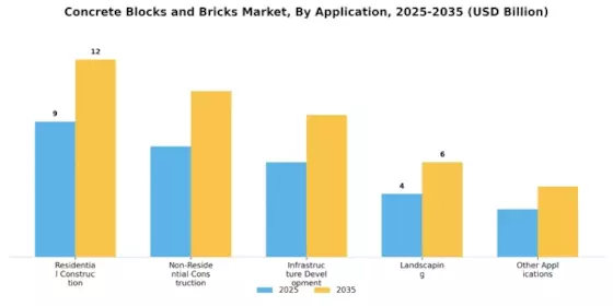 Concrete Blocks Bricks Market Segment Image 1
