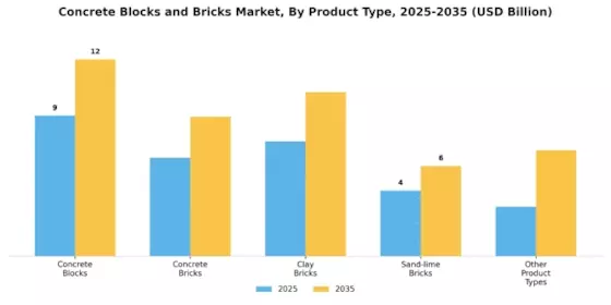 Concrete Blocks Bricks Market Segment Image 2