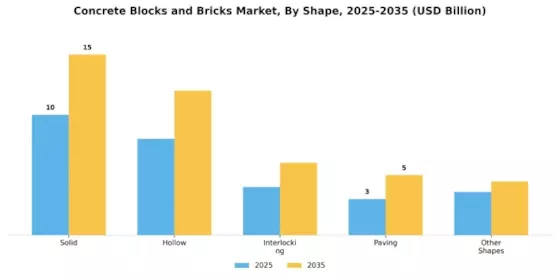 Concrete Blocks Bricks Market Segment Image 3