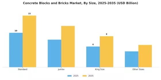 Concrete Blocks Bricks Market Segment Image 4