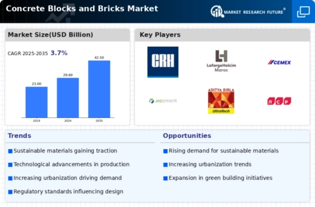 Concrete Blocks Bricks Market Infographic