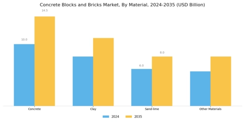 Concrete Blocks Bricks Market Segment Image 0