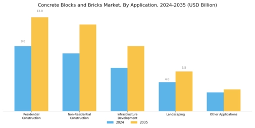 Concrete Blocks Bricks Market Segment Image 1
