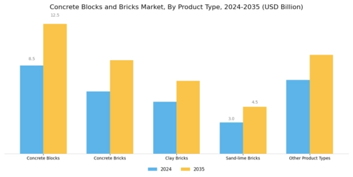 Concrete Blocks Bricks Market Segment Image 2
