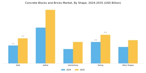 Concrete Blocks Bricks Market Segment Image 3